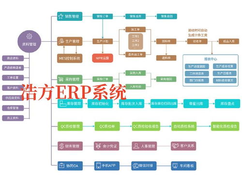 浩方軟件 制造業erp,制造業管理系統,制造業管理軟件