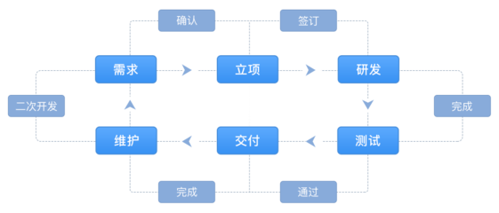 ERP系統(tǒng)定制開發(fā)-成都碼鄰蜀科技
