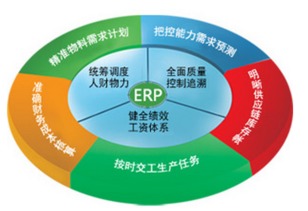 erp管理系統可以為企業解決五大不正常現象