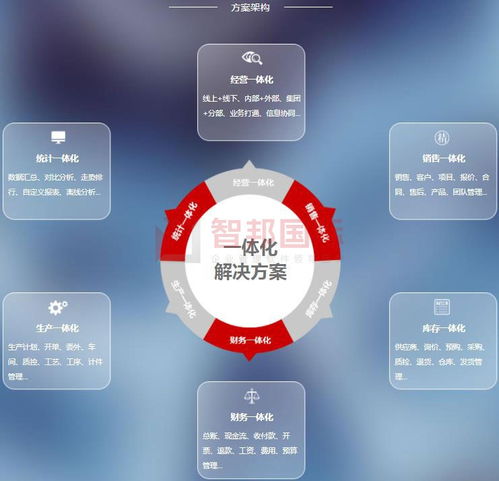 智邦國際制造業(yè)企業(yè)erp管理系統(tǒng) 開啟多業(yè)務 多終端一鍵協(xié)同