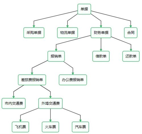 大型erp系統必不可少的通用性功能 自定義單據